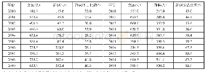 表2 2000-2019年度新疆棉花产量与全国棉花产量及新疆棉花产量在全国所占比例情况表