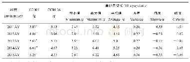 《表1 5个环境下重组自交系群体及亲本的铃重表现》