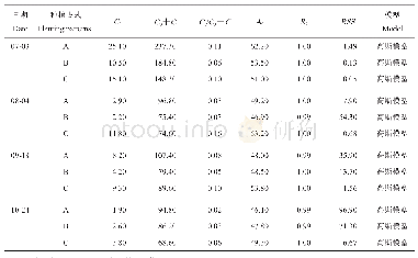 《表3(续)：麦棉两熟种植系统棉田土壤速效磷时空分布特征》