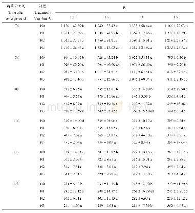 表2 不同施氮处理下L1～L5叶绿素荧光参数Fv的动态变化