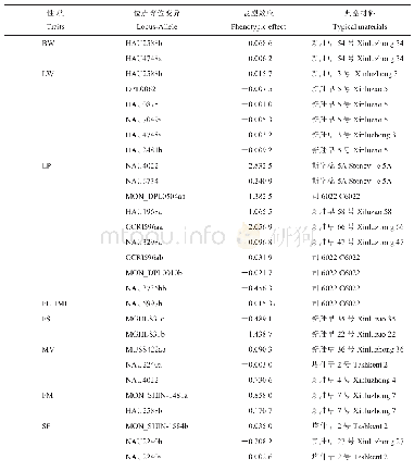 《表3 产量和纤维品质性状显著关联位点的等位变异及对应的表型效应和典型载体材料》