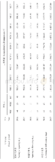表2不同种植模式棉花各生育期天数和土壤积温