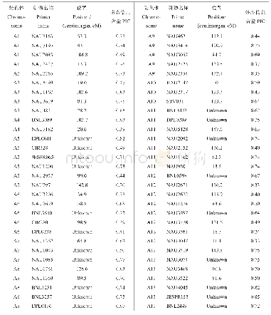 表3 128对引物信息：新疆早熟陆地棉种质资源遗传多样性及纤维品质性状SSR关联分析