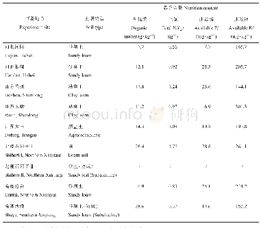 表2 各试验点土壤基础肥力