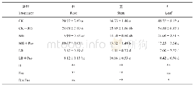 表3 外源脯氨酸对不同硼浓度棉花幼苗各部位硼浓度的影响