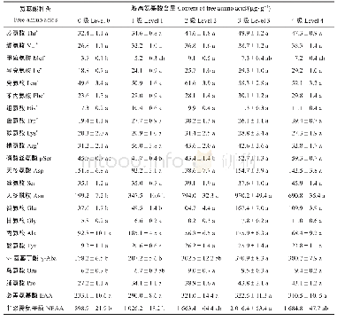 表2 不同受害等级棉花子叶中的游离氨基酸含量