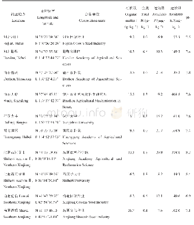 表1 各试验点土壤基础肥力