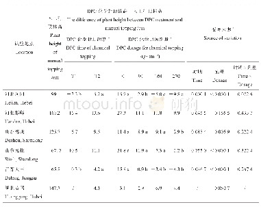 表3 DPC化学封顶对棉花株高的影响