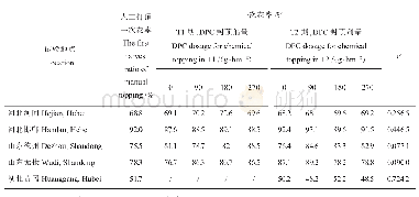 表7 DPC化学封顶对棉花一次花率的影响