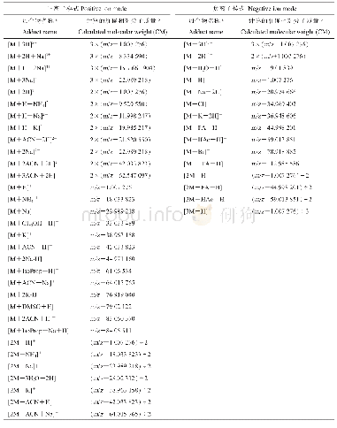 表3 LC-ESI-MS检测中供试物质的常见加合物