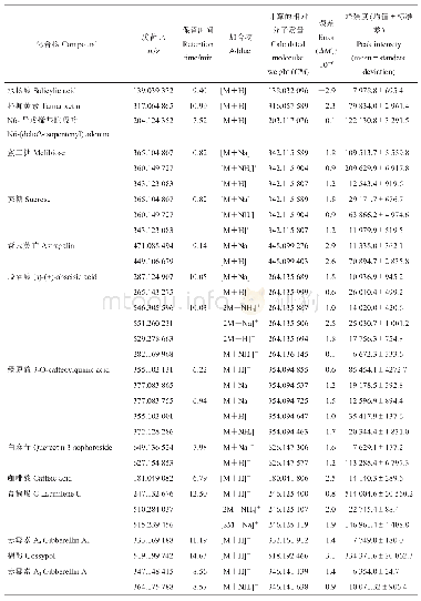 表4 正离子模式下棉花代谢产物标准品鉴定