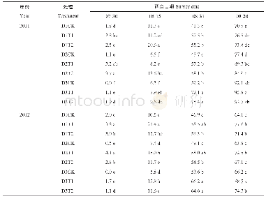 表1 密度和棉太金化控对群体（公顷）成铃的影响（2011―2012年）