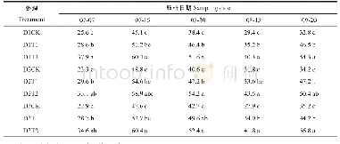 《表3 密度和棉太金化控对棉叶可溶性糖含量的影响（2012年）》