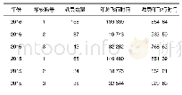 《表4 2015-2016两年国内3所航校教员年飞行时间》