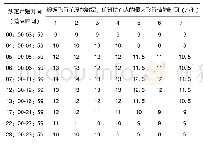 《表2 FAR-117部非扩编机组飞行执勤期限制》