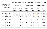 《表4 FAR-117部扩编机组运行飞行执勤期限制》