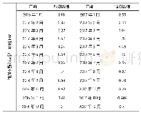 表3 指标“起飞滑跑不稳定”2016～2017年统计数据