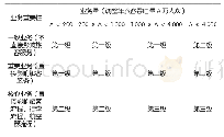 表1 生产系统保护定级参考矩阵