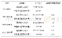 表2 全球航空运输近四十年发展趋势