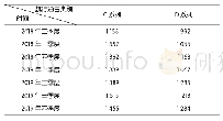 表1 某地区2018～2019年航行通告发布量数据