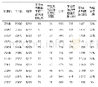 《表3 无天气因素影响情况下酌情油使用率大于50%的航线》