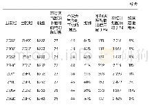 表3 无天气因素影响情况下酌情油使用率大于50%的航线