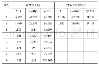 表2 各成分总方差解释：基于主成分分析的机组威胁与差错管理评价模型