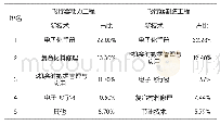 表8 调研对象工作接触到的民航维修新技术统计表