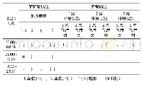 表3 机组最大飞行执勤期限制