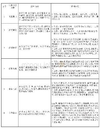 《表1 会务实践9大类工作项目》