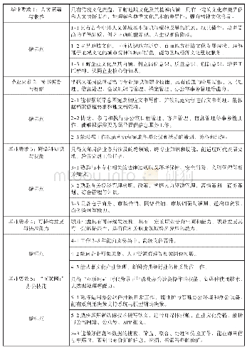 表二：高职院校文秘专业毕业要求及其分解指标