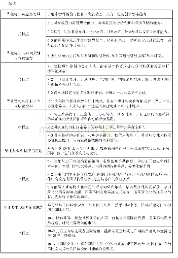 表二：高职院校文秘专业毕业要求及其分解指标