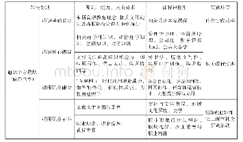 表三：基于OBE理念的高职院校文秘专业课程体系