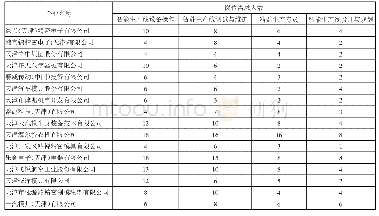 表2 岗位需求情况：京津冀模具行业智能制造转型升级高职人才需求调研分析