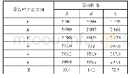 表3 等效应力分析表：工艺参数对齿轮滚轧成形过程的影响研究