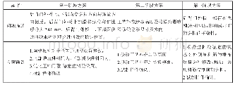 表1 滑移线调试方案：一模多件冲压滑移线控制研究