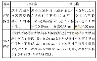 表3 实验设计：顶盖外板全景天窗后角顶面弹性回复补偿方法研究