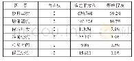 表2 工艺参数对齿根弯曲强度的影响程度