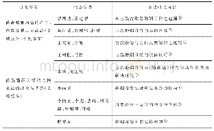 《表1 苗族婚姻习惯法研究现状》