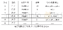 《表1 端子信息清单：汽车线束工装模具成本分析与控制》