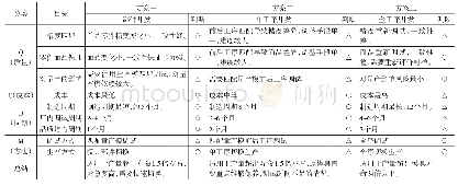 表6 方案优劣分析对比：汽车覆盖件复制模具开发思路探讨