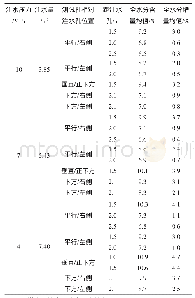 《表2 不同注水压力下煤体全水分含量测试结果》