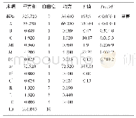 《表4 响应面二次模型及方差分析结果》