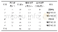 《表1 赵庄矿回转钻进试验数据统计表》