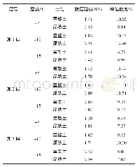 《表2 冻土单轴抗压强度试验结果》