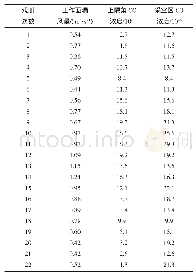 《表1 6104工作面采空区和回风上隅角CO浓度》