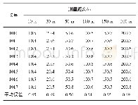 《表1 定位精度测试数据：基于AOA的矿井人员精确定位技术》