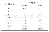 《表2 不同瓦斯压力条件下各粒径范围的碎煤质量》