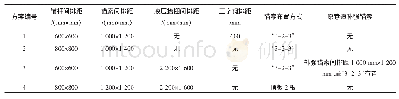 《表2 支护方案设计：“三软”厚顶煤回采巷道扩巷围岩稳定性及控制技术》