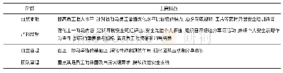 《表2 不安全行为改善措施》